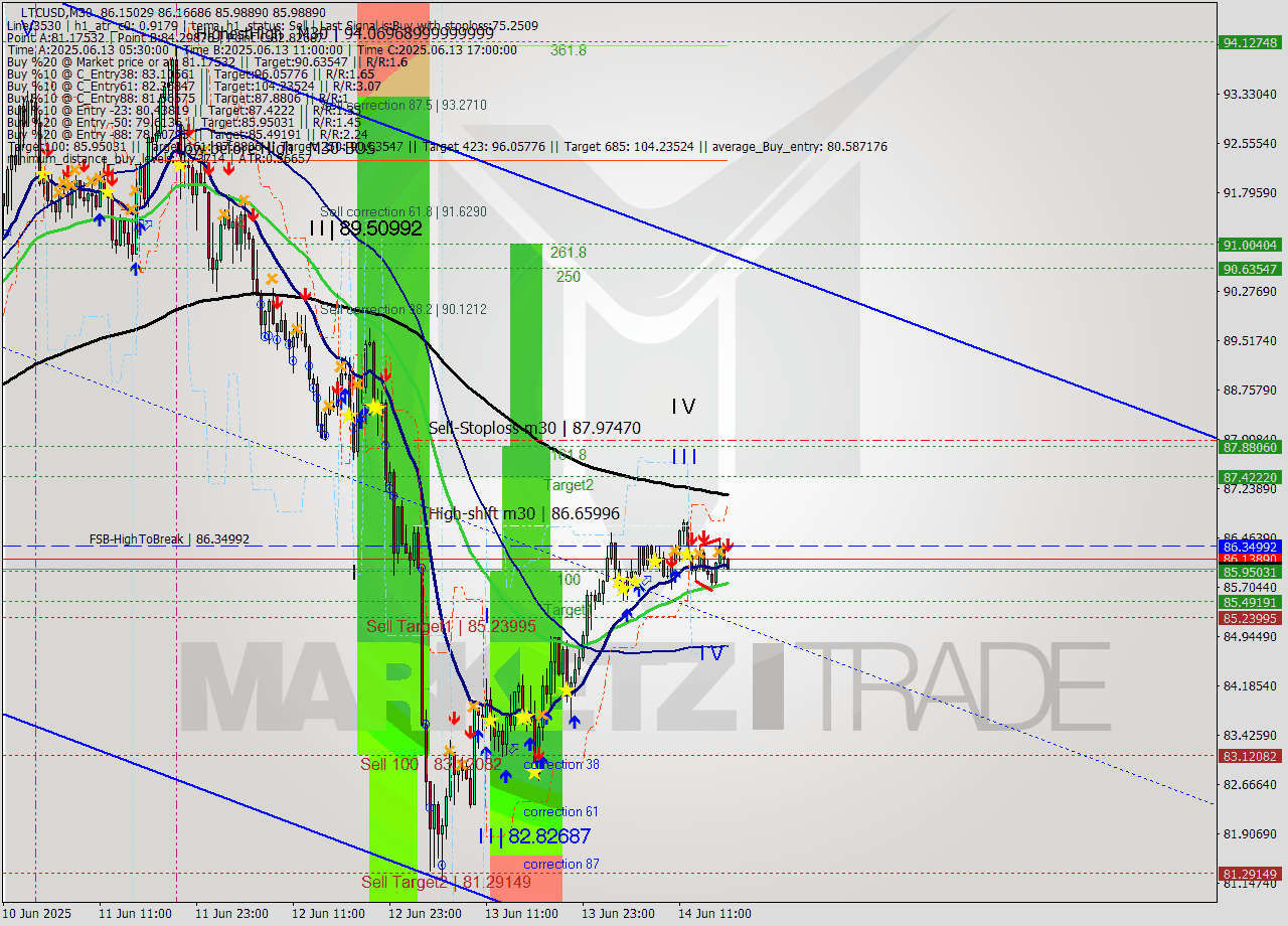 LTCUSD M30 Analysis LTCUSD M30 Signal