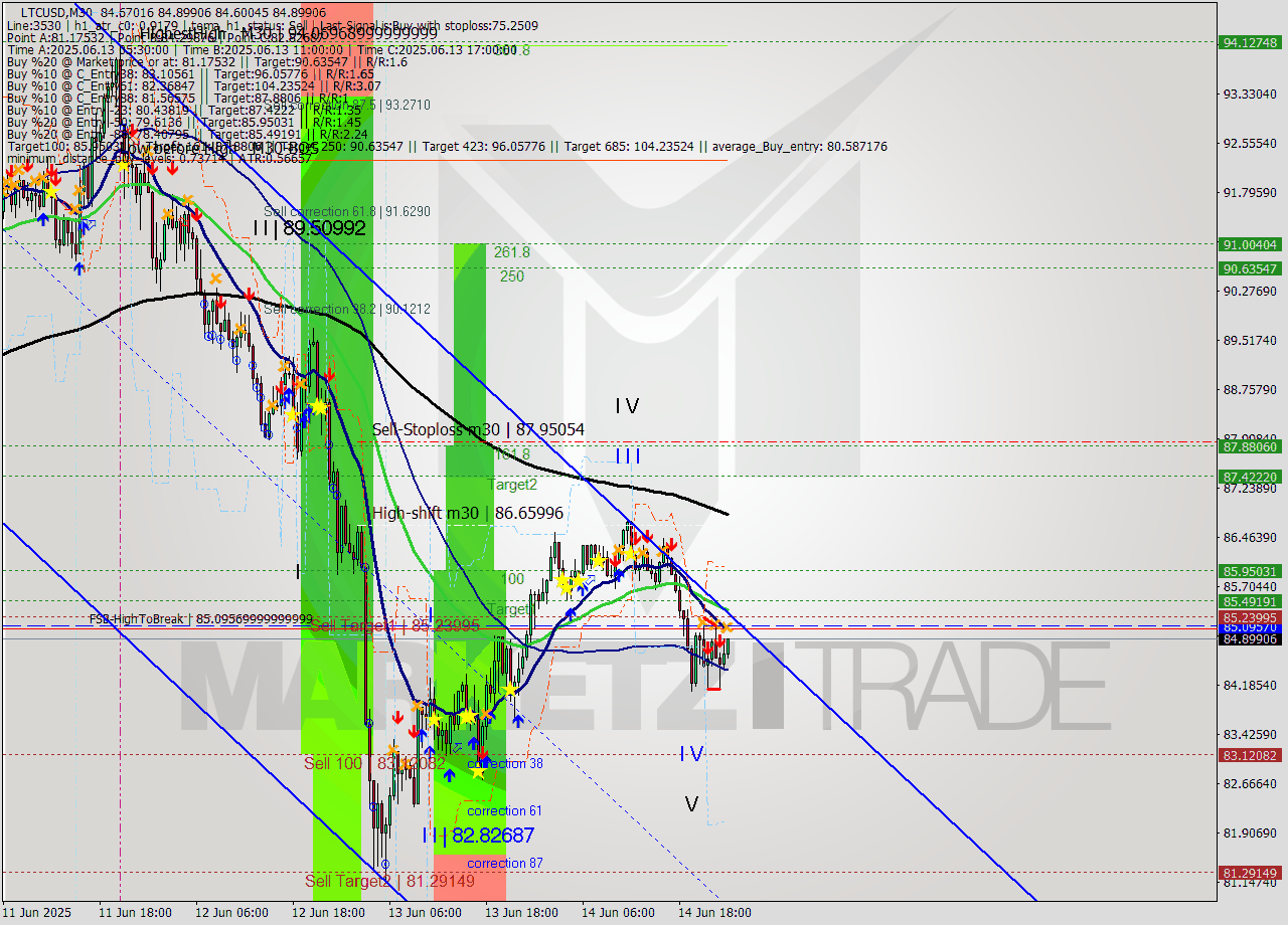 LTCUSD M30 Analysis LTCUSD M30 Signal
