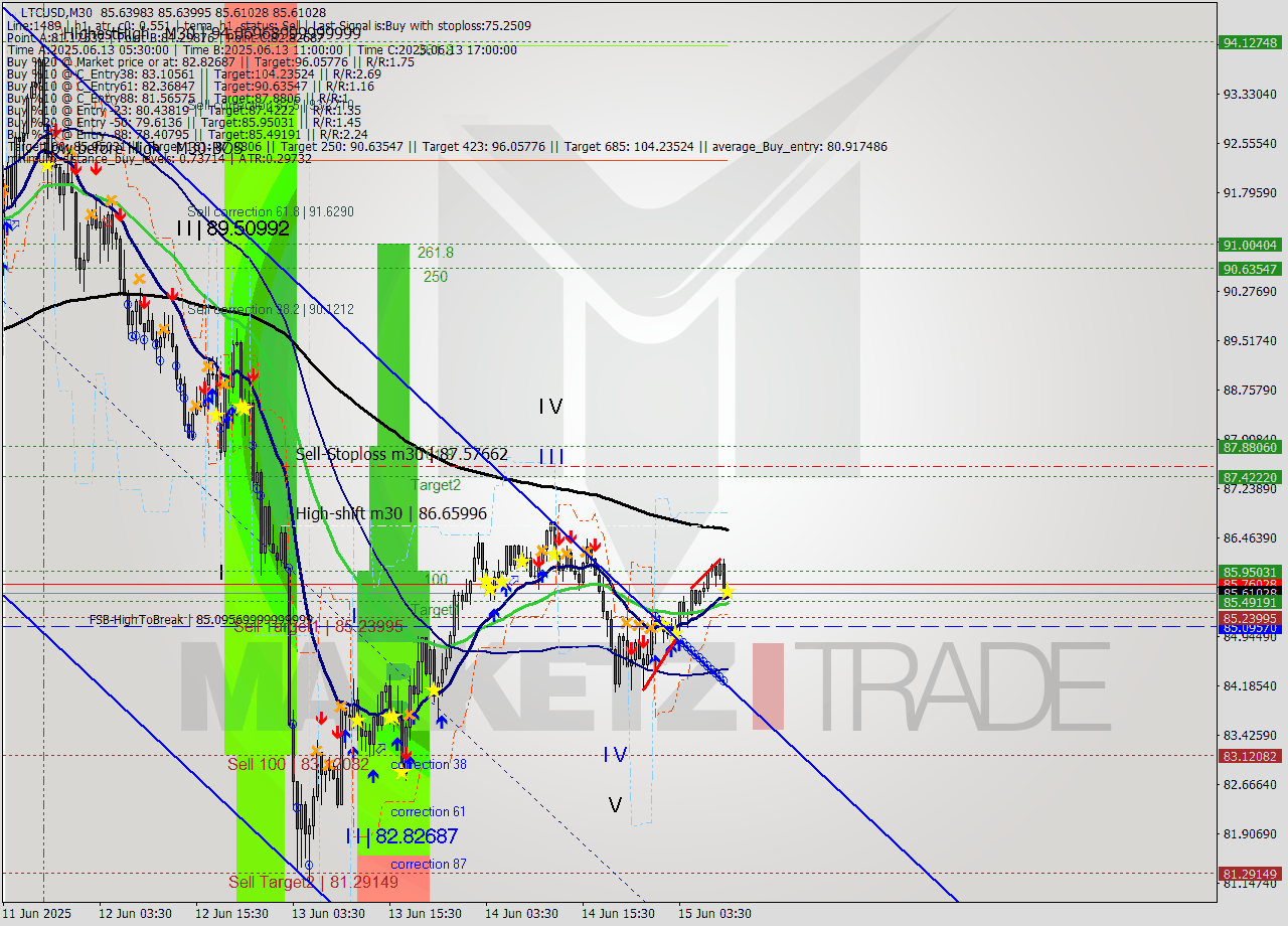 LTCUSD M30 Analysis LTCUSD M30 Signal