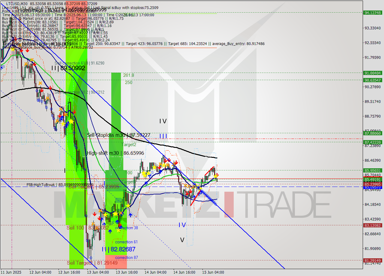 LTCUSD M30 Analysis LTCUSD M30 Signal