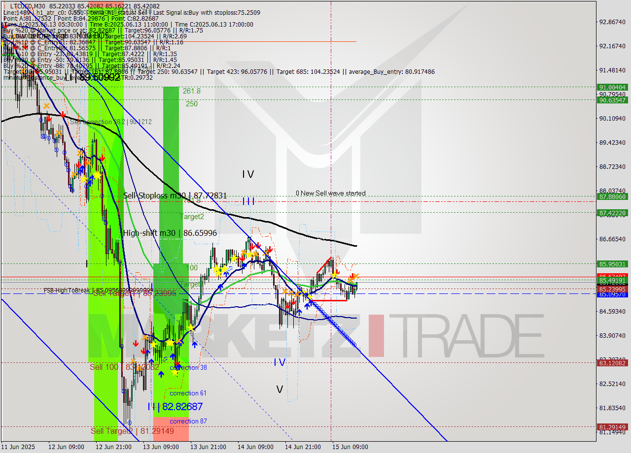 LTCUSD M30 Analysis LTCUSD M30 Signal