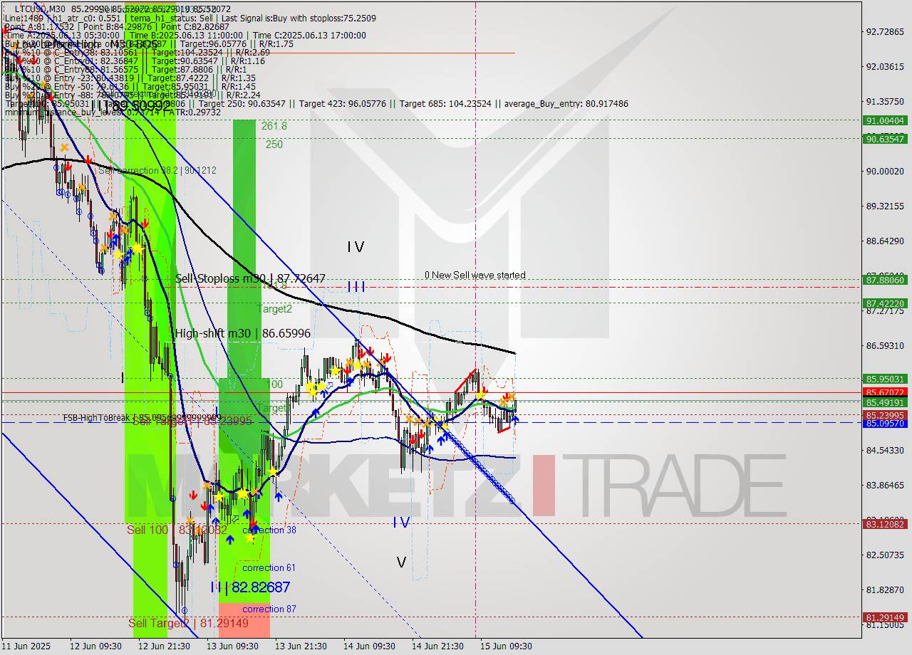 LTCUSD M30 Analysis LTCUSD M30 Signal
