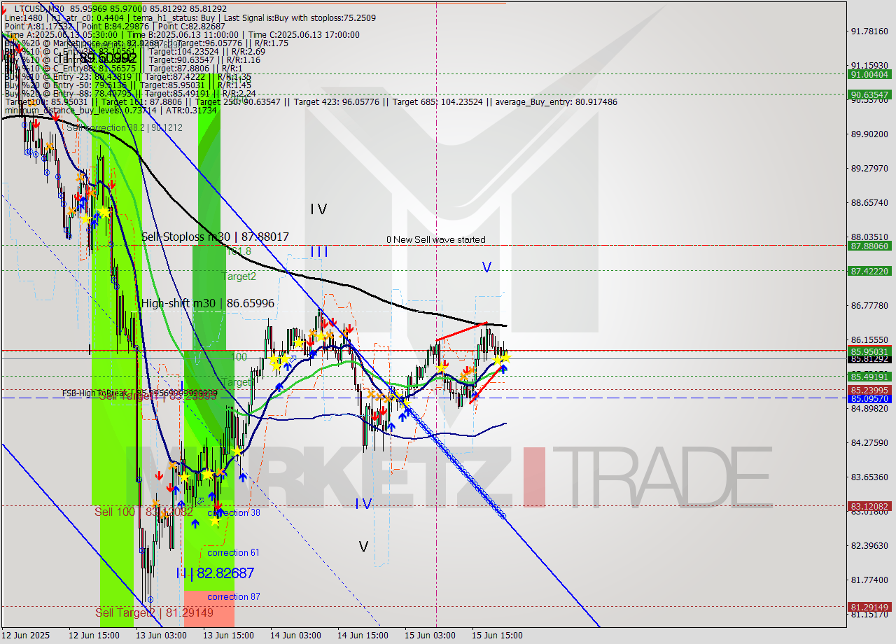 LTCUSD M30 Analysis LTCUSD M30 Signal