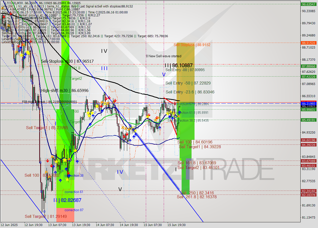 LTCUSD M30 Analysis LTCUSD M30 Signal