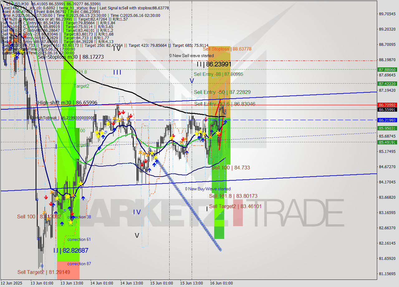 LTCUSD M30 Analysis LTCUSD M30 Signal