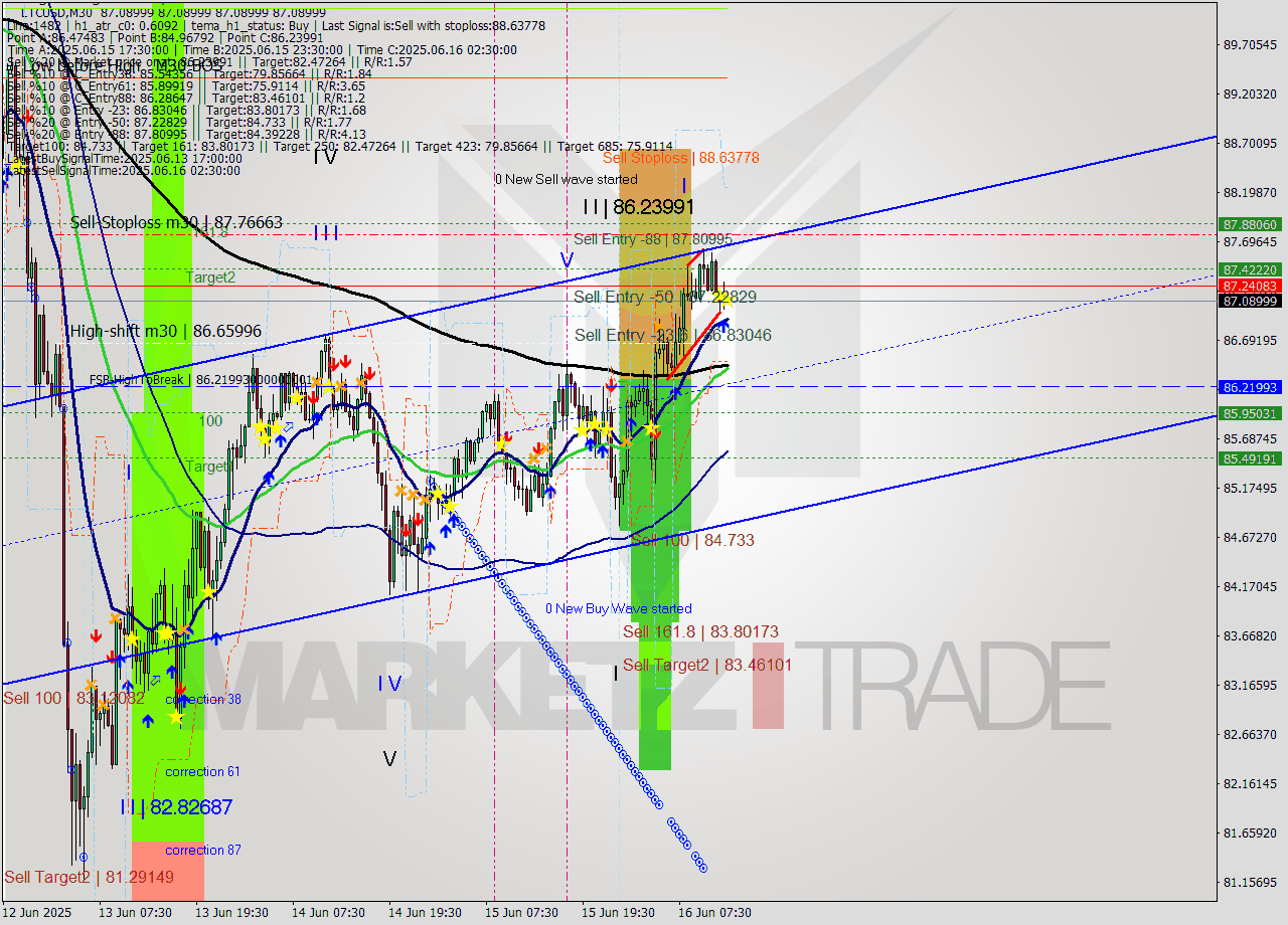 LTCUSD M30 Analysis LTCUSD M30 Signal