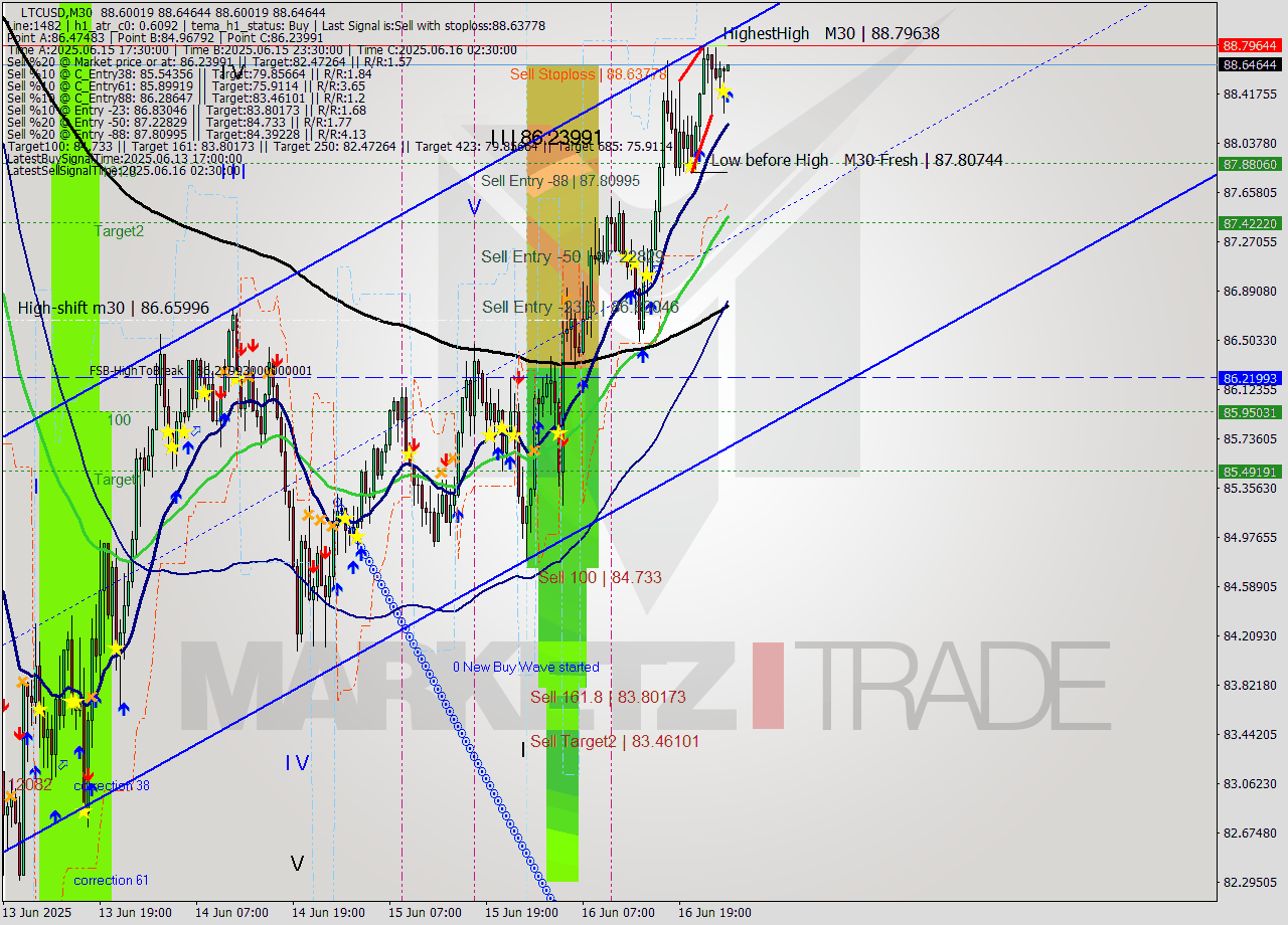 LTCUSD M30 Analysis LTCUSD M30 Signal