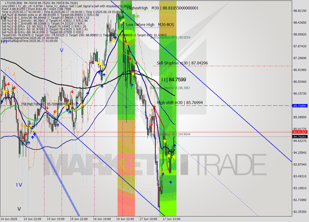 LTCUSD M30 Analysis LTCUSD M30 Signal