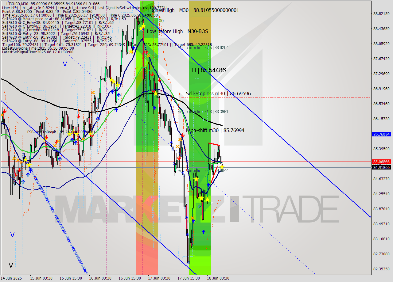 LTCUSD M30 Signal