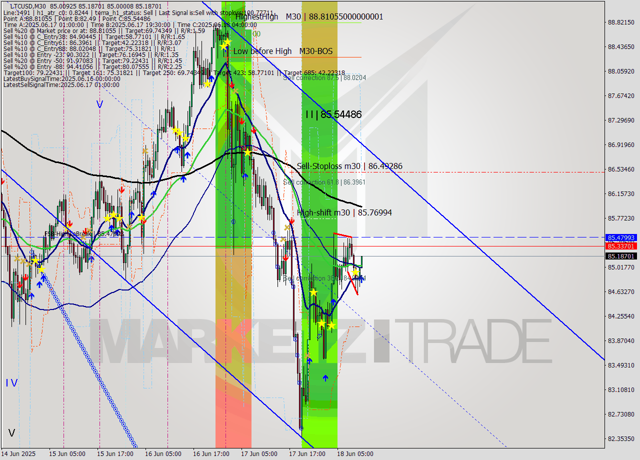 LTCUSD M30 Analysis LTCUSD M30 Signal
