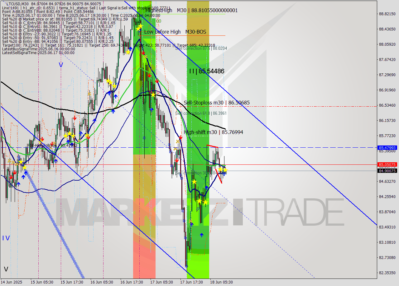 LTCUSD M30 Signal