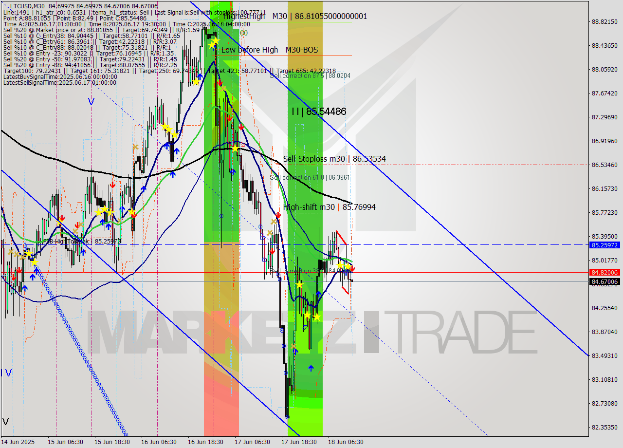 LTCUSD M30 Signal