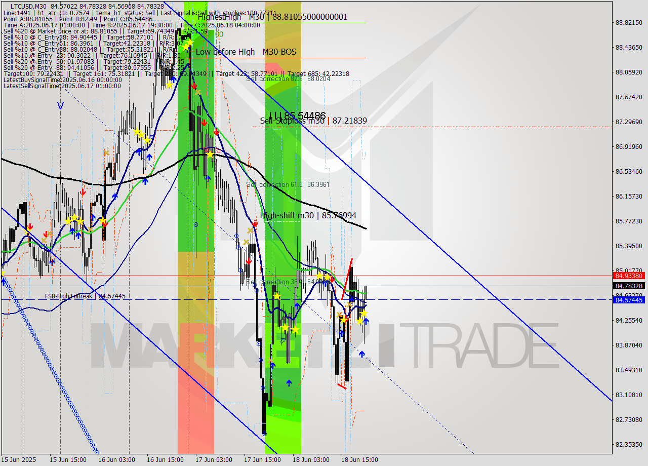 LTCUSD M30 Analysis LTCUSD M30 Signal