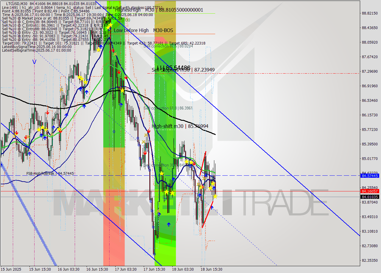LTCUSD M30 Signal