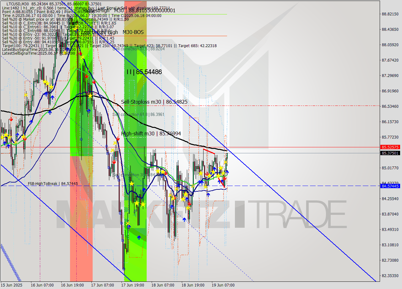 LTCUSD M30 Analysis LTCUSD M30 Signal