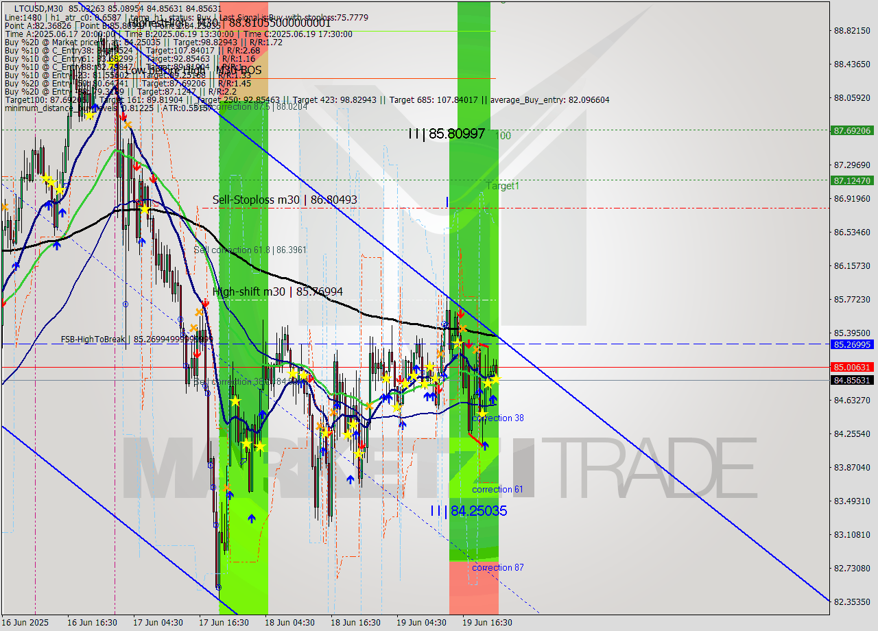 LTCUSD M30 Analysis LTCUSD M30 Signal