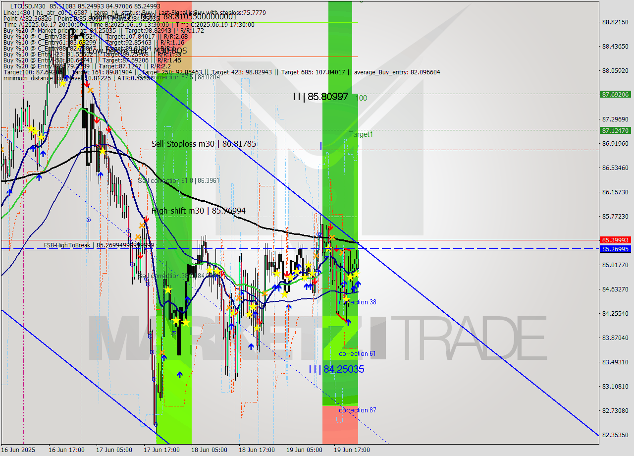 LTCUSD M30 Analysis LTCUSD M30 Signal