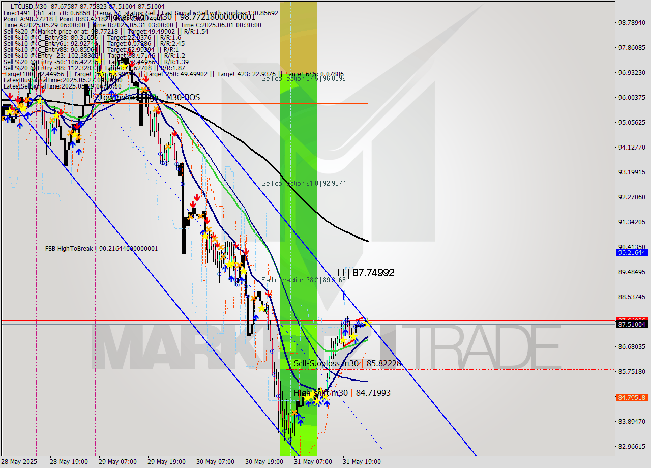 LTCUSD M30 Analysis LTCUSD M30 Signal