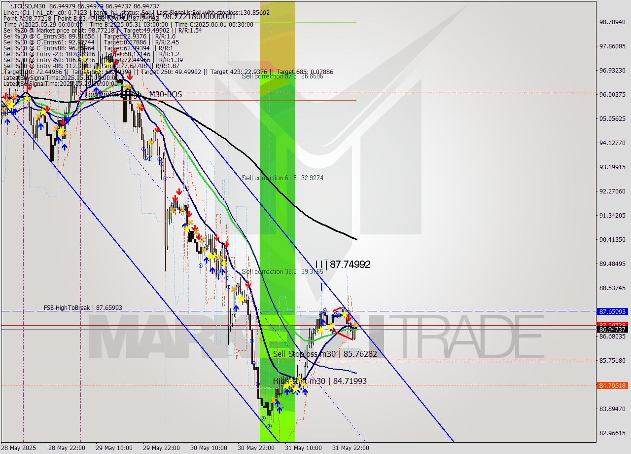 LTCUSD M30 Analysis LTCUSD M30 Signal