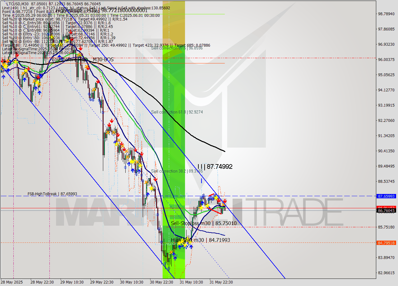 LTCUSD M30 Analysis LTCUSD M30 Signal