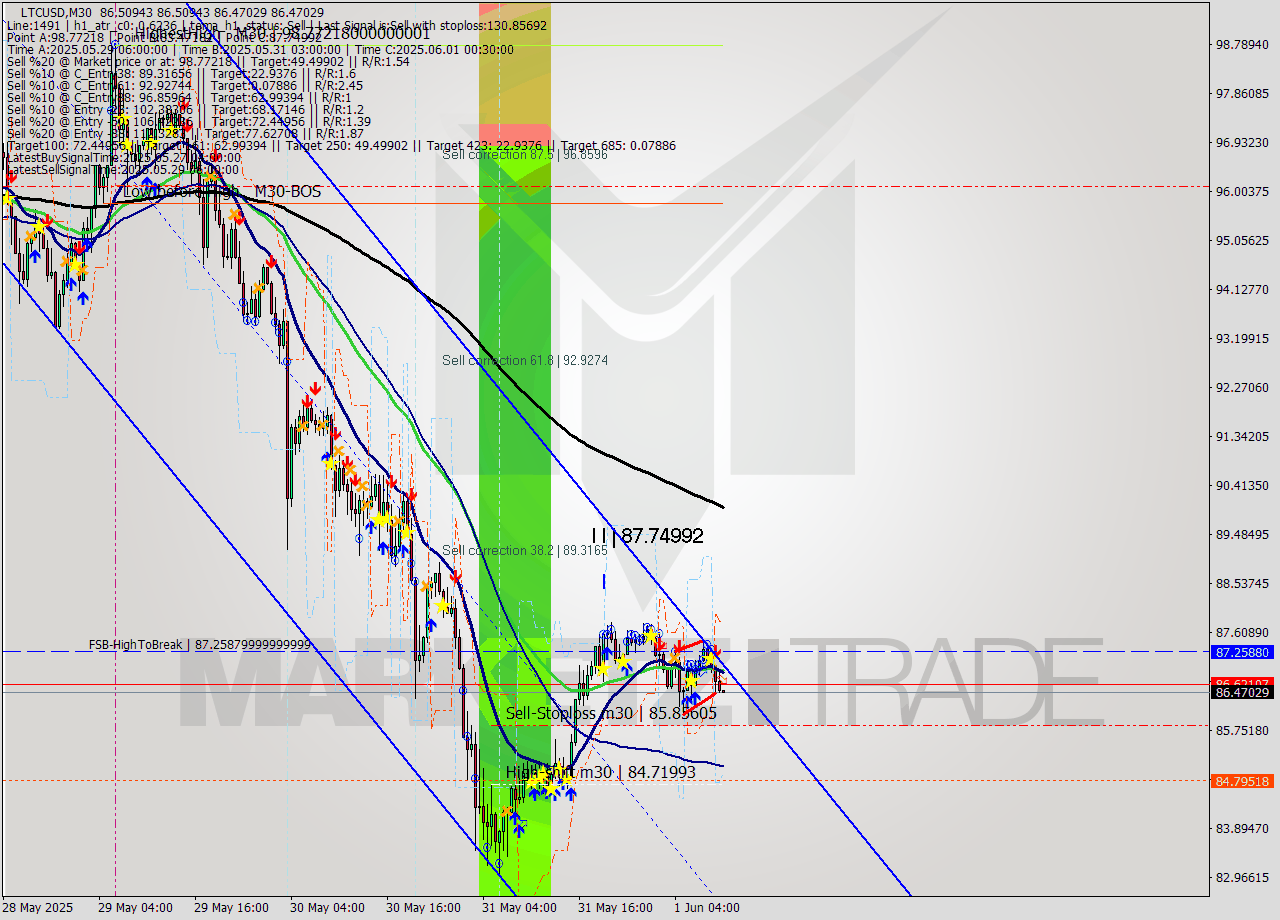 LTCUSD M30 Analysis LTCUSD M30 Signal