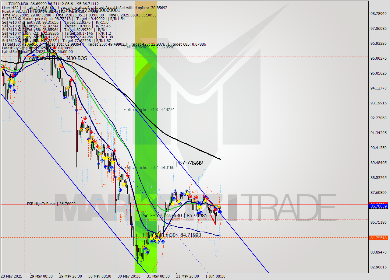 LTCUSD M30 Analysis LTCUSD M30 Signal