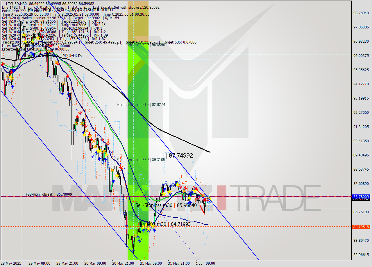 LTCUSD M30 Analysis LTCUSD M30 Signal