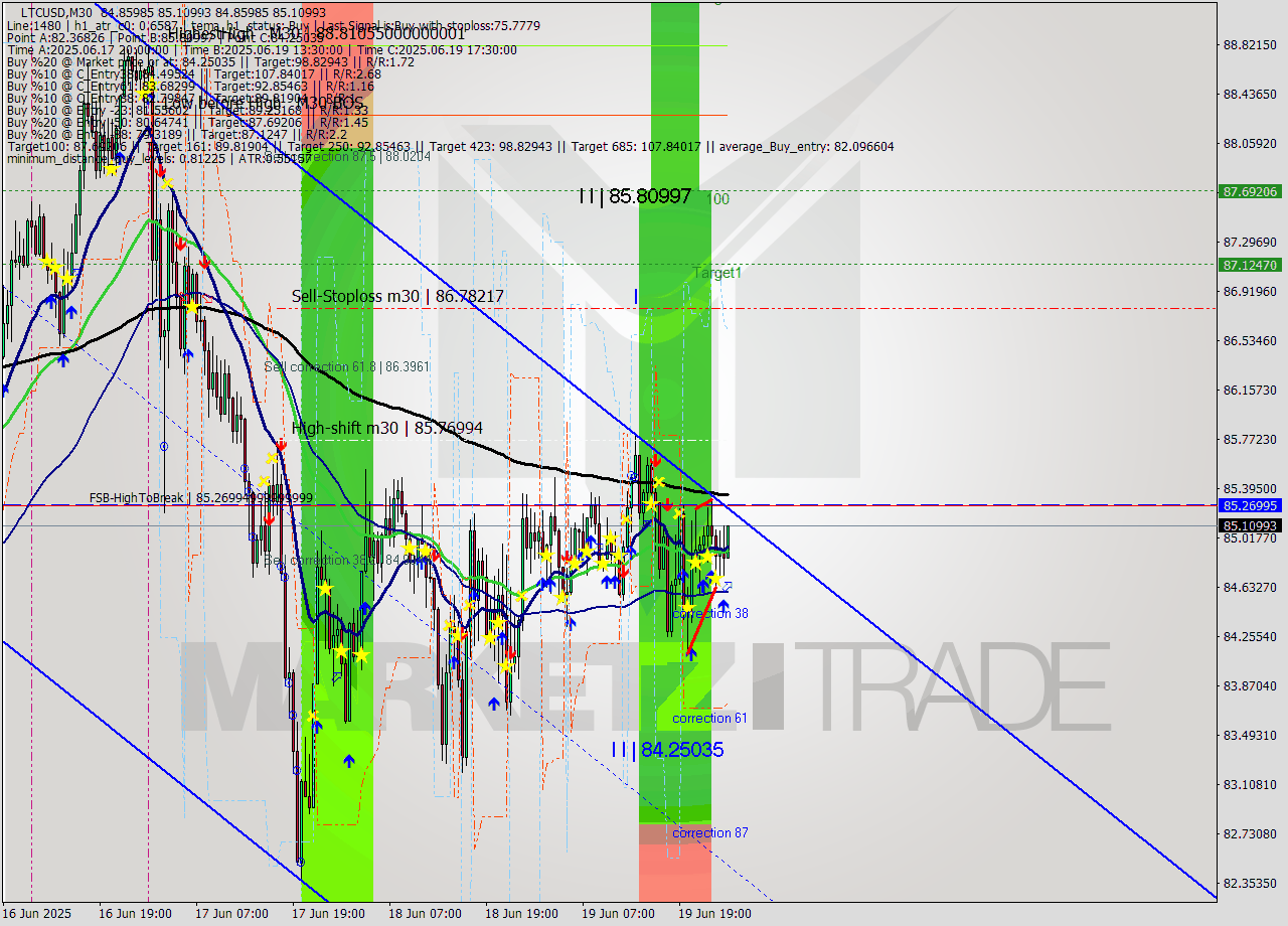 LTCUSD M30 Analysis LTCUSD M30 Signal