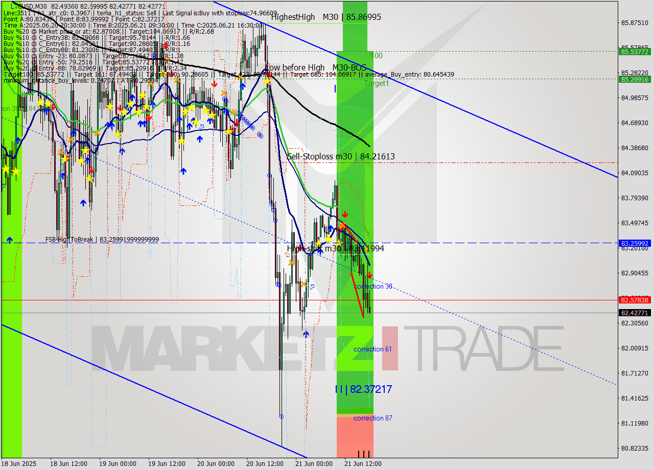 LTCUSD M30 Analysis LTCUSD M30 Signal