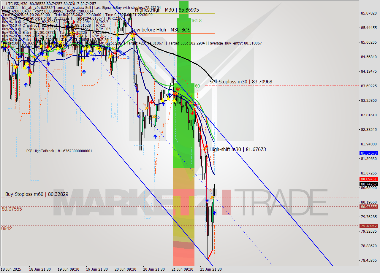 LTCUSD M30 Analysis LTCUSD M30 Signal