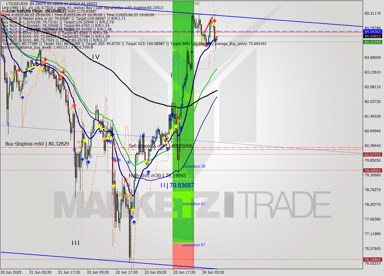 LTCUSD M30 Analysis LTCUSD M30 Signal