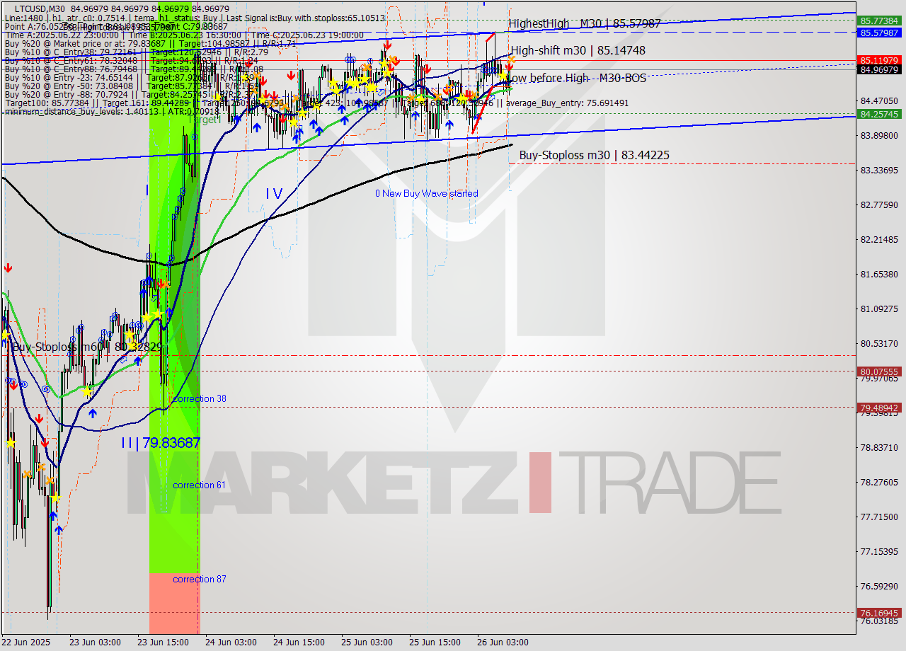 LTCUSD M30 Analysis LTCUSD M30 Signal