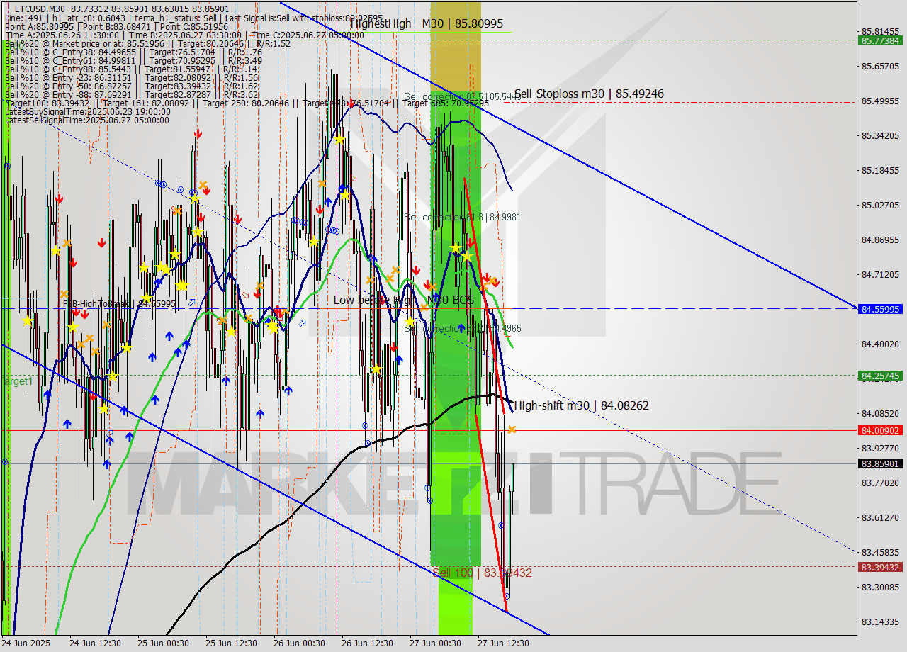 LTCUSD M30 Analysis LTCUSD M30 Signal