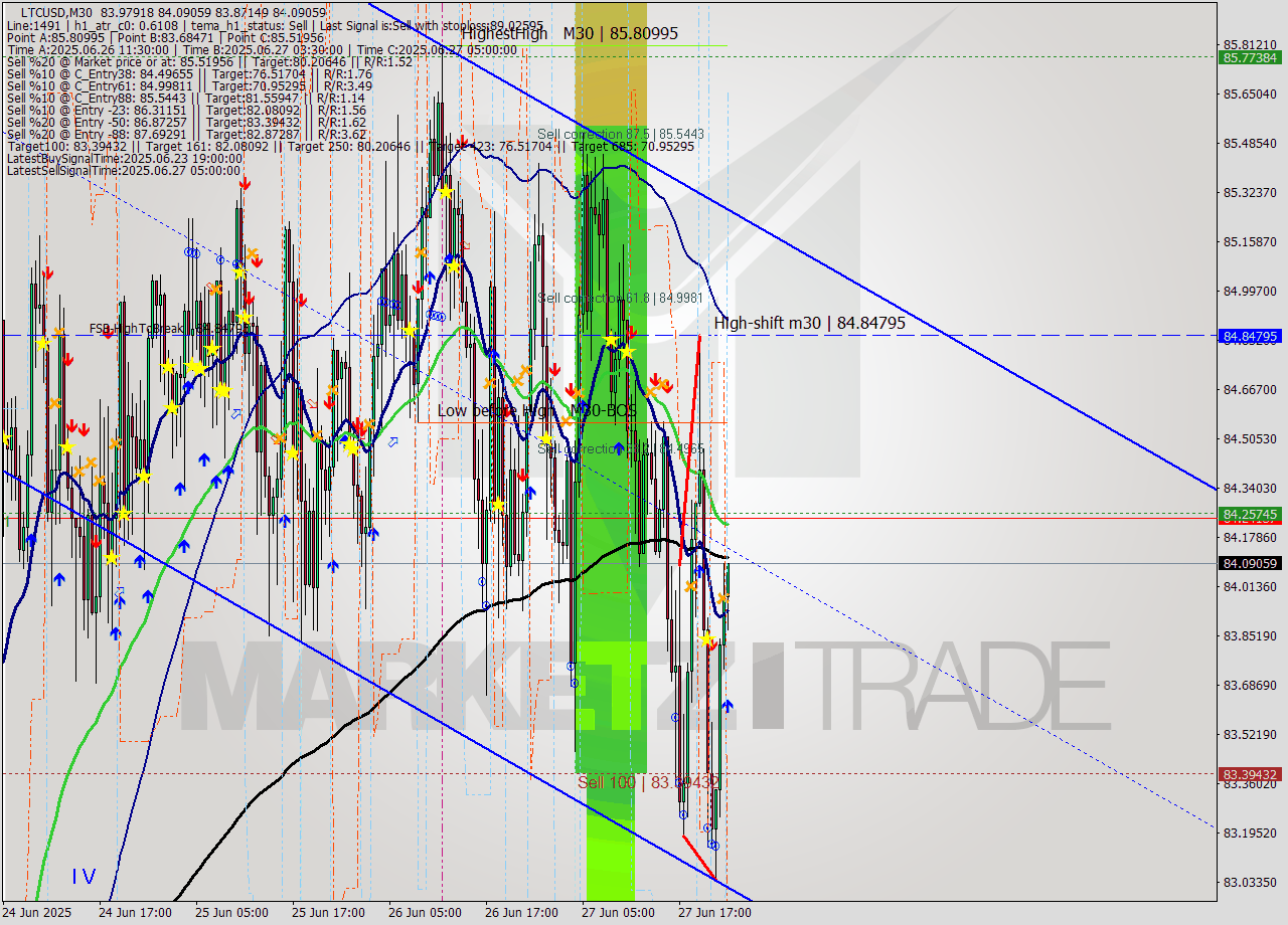 LTCUSD M30 Signal