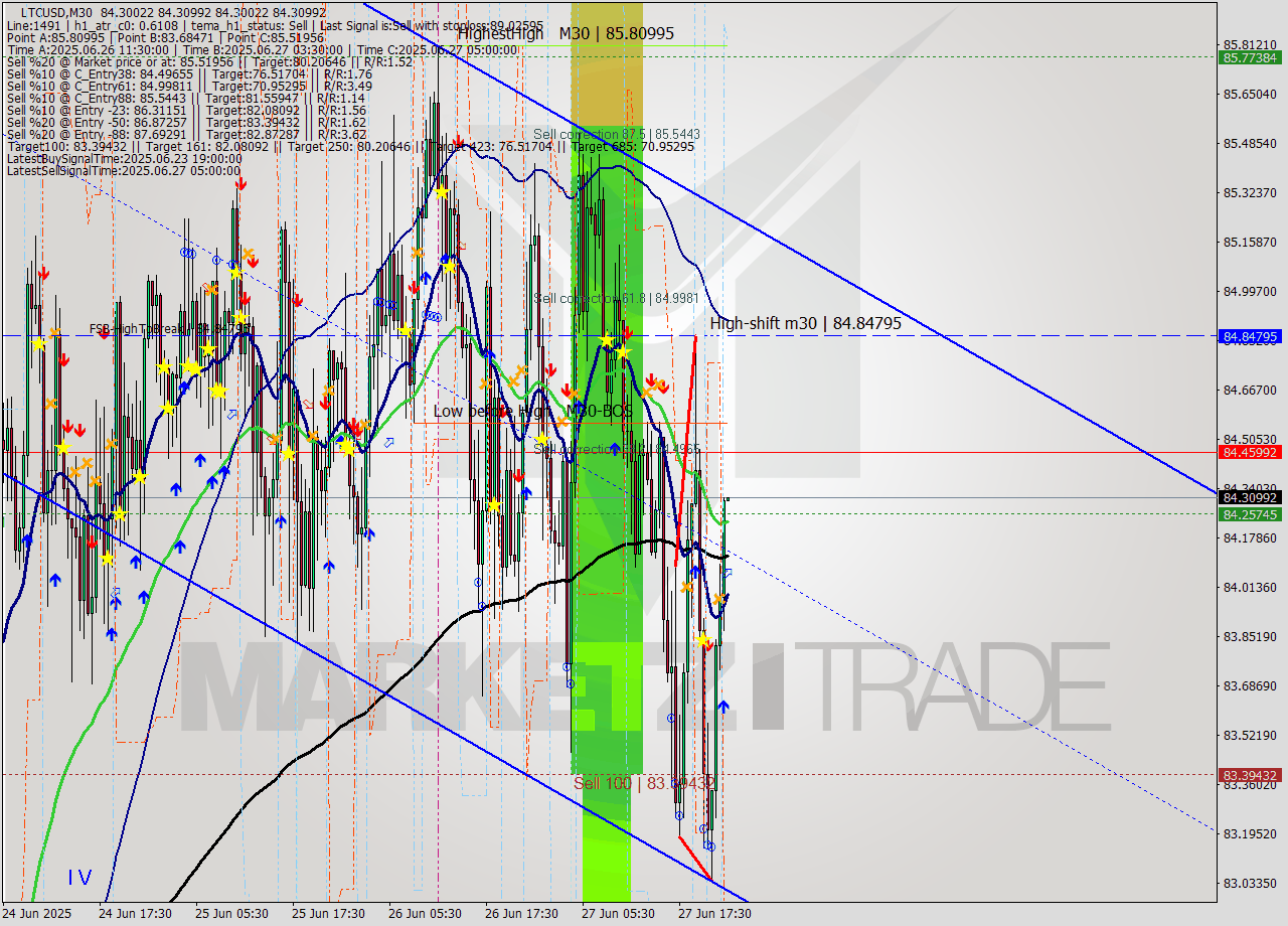 LTCUSD M30 Signal
