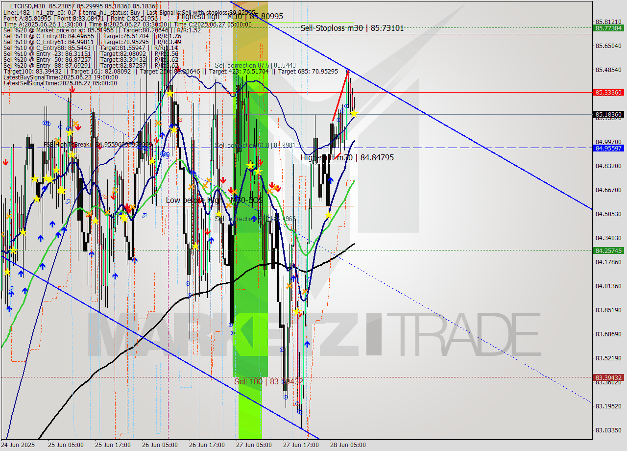 LTCUSD M30 Analysis LTCUSD M30 Signal