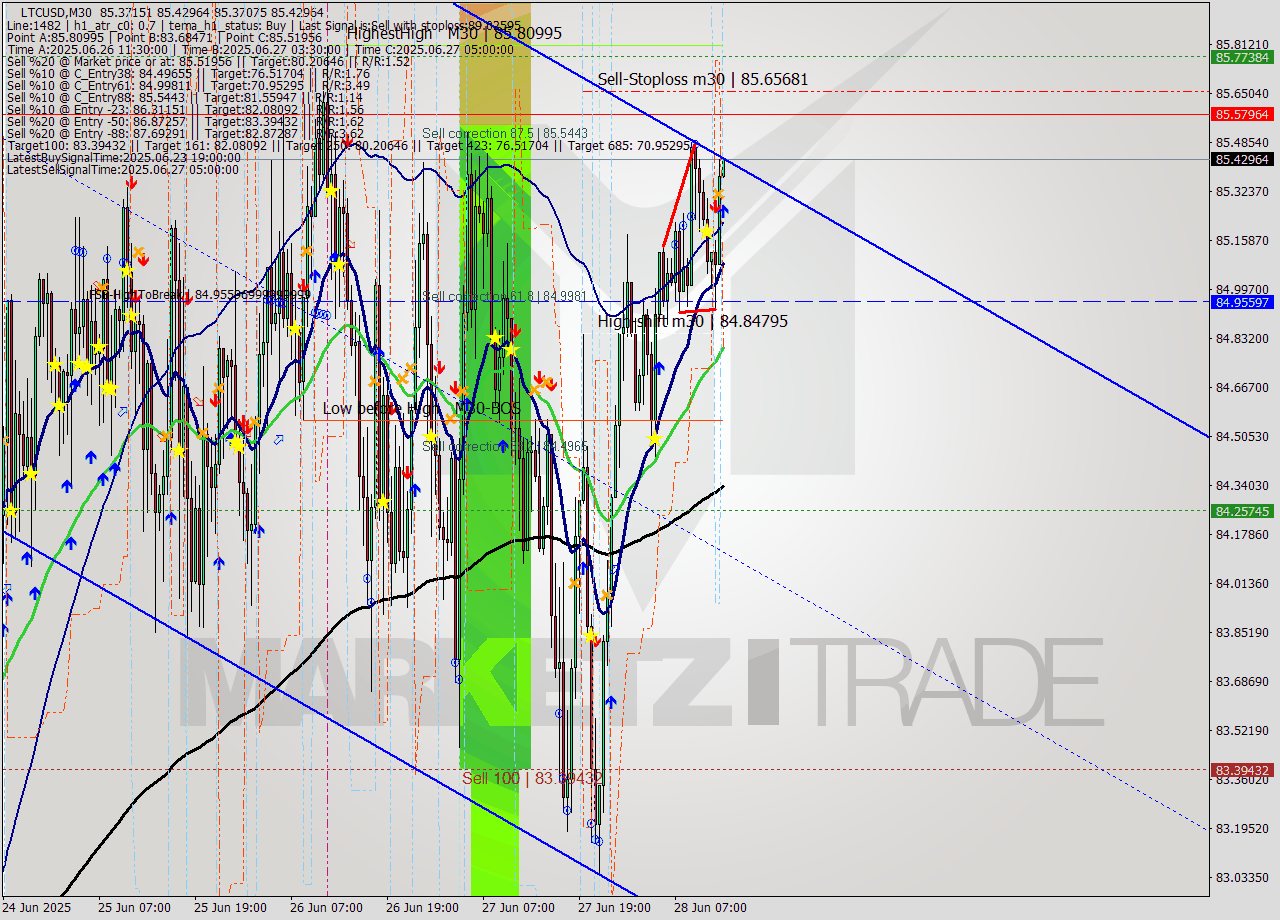 LTCUSD M30 Analysis LTCUSD M30 Signal