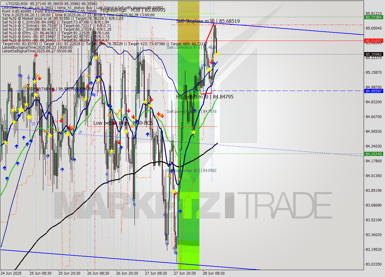 LTCUSD M30 Analysis LTCUSD M30 Signal