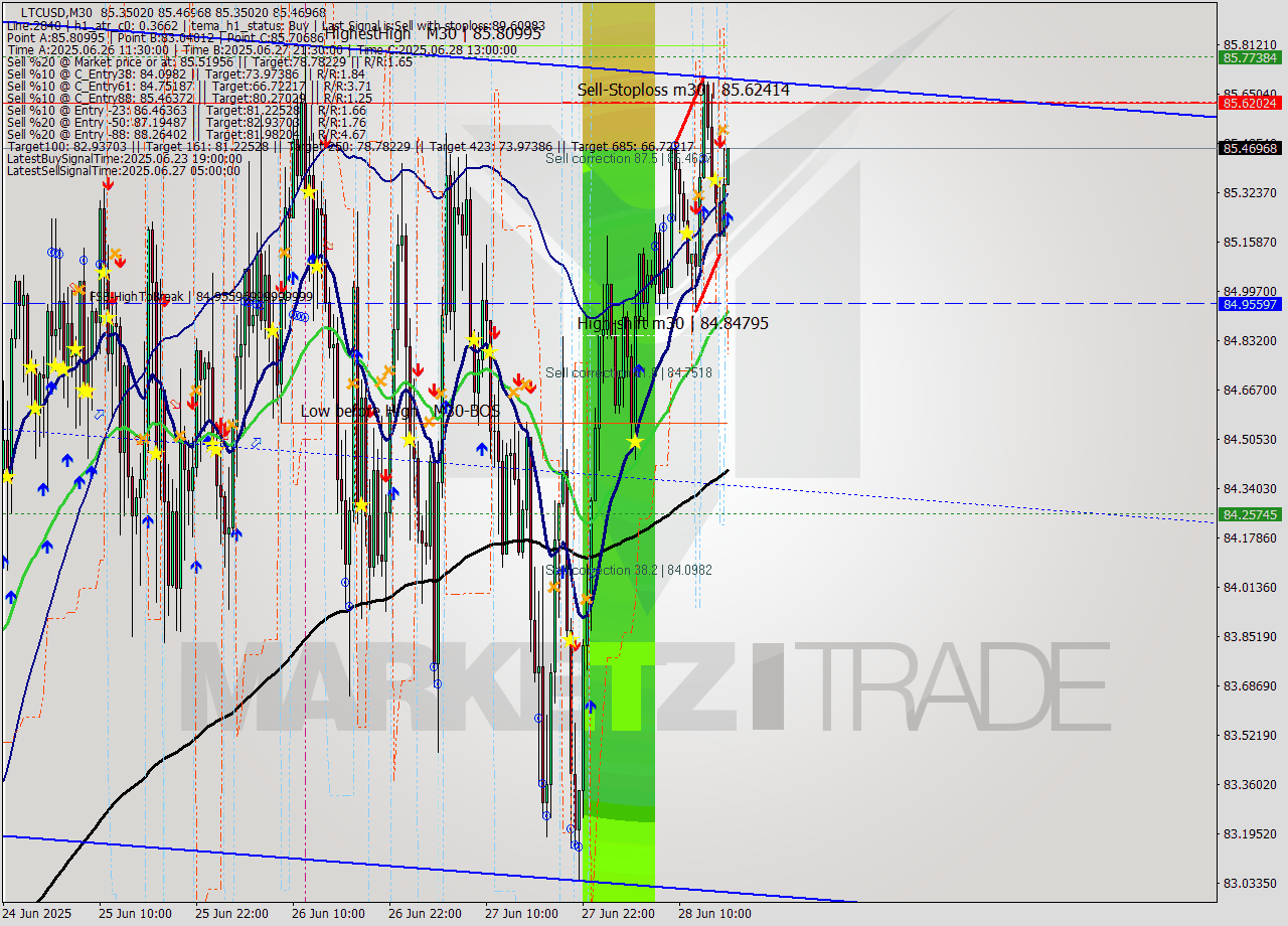 LTCUSD M30 Analysis LTCUSD M30 Signal