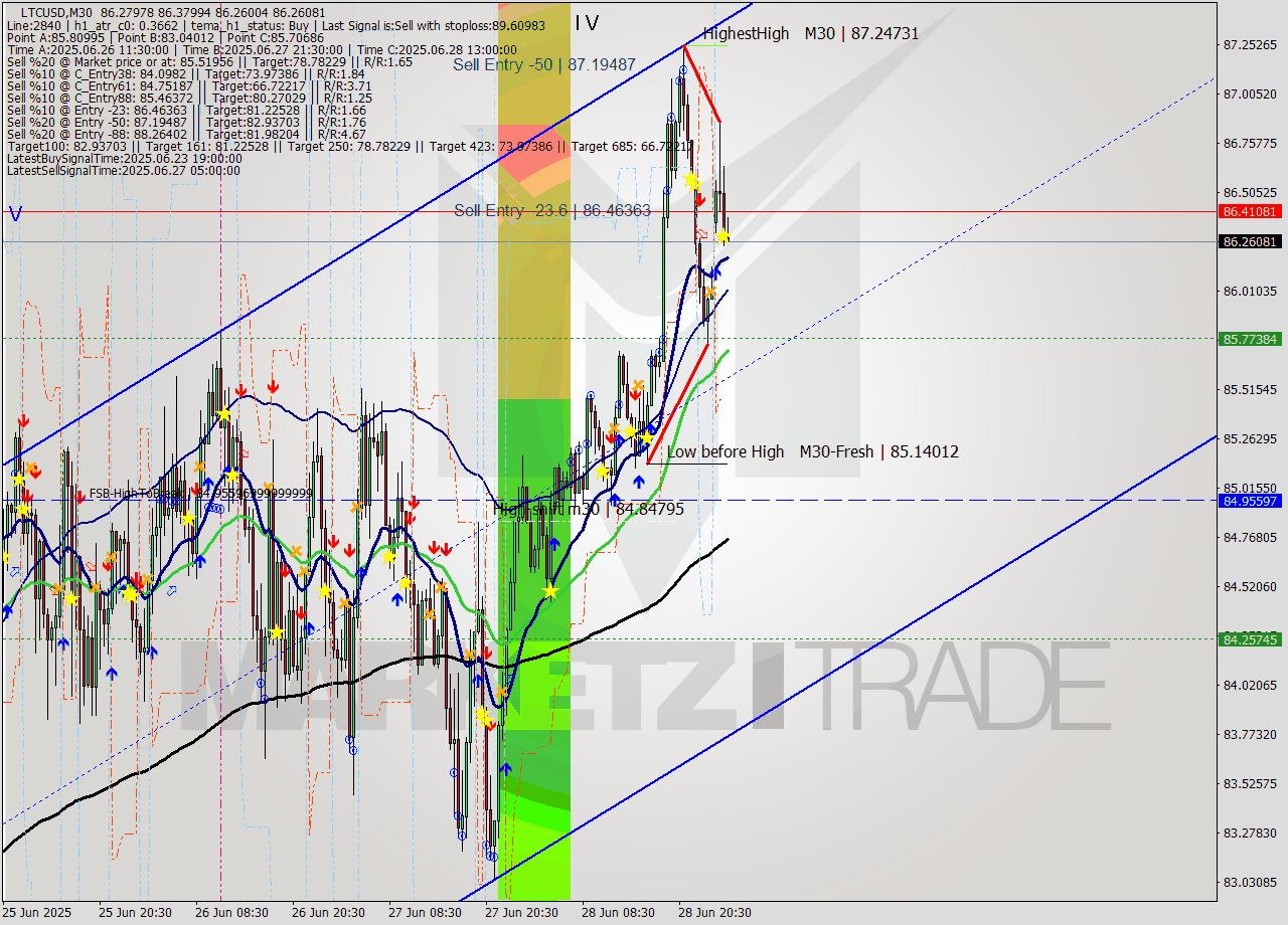 LTCUSD M30 Analysis LTCUSD M30 Signal