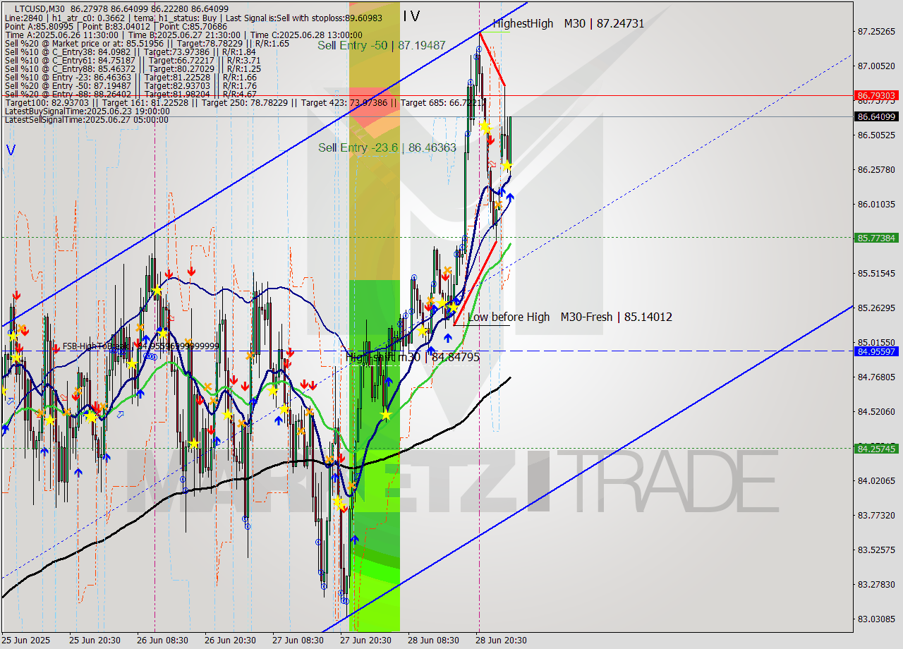 LTCUSD M30 Analysis LTCUSD M30 Signal