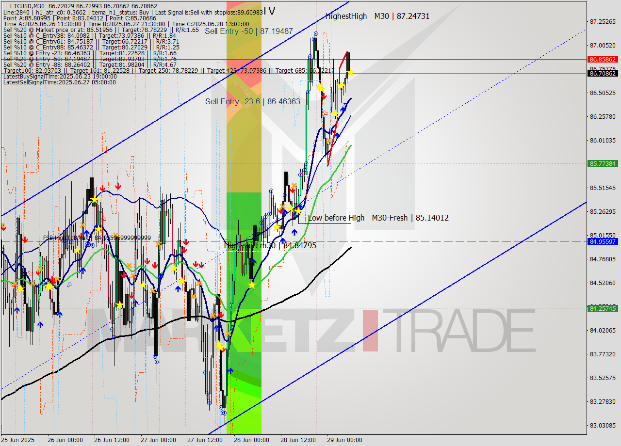 LTCUSD M30 Analysis LTCUSD M30 Signal