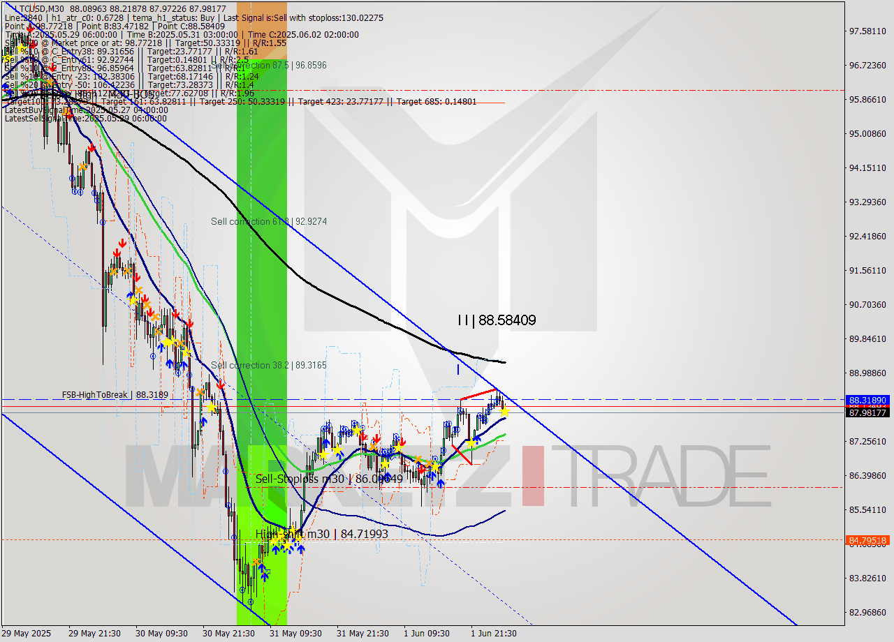 LTCUSD M30 Analysis LTCUSD M30 Signal