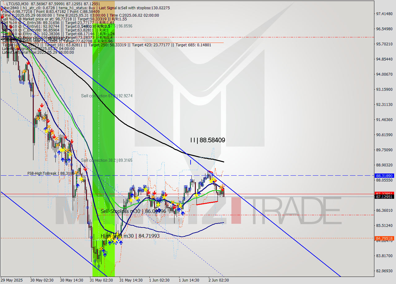 LTCUSD M30 Analysis LTCUSD M30 Signal