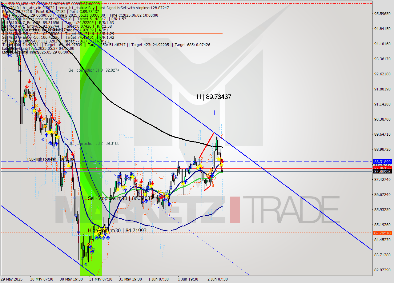 LTCUSD M30 Signal