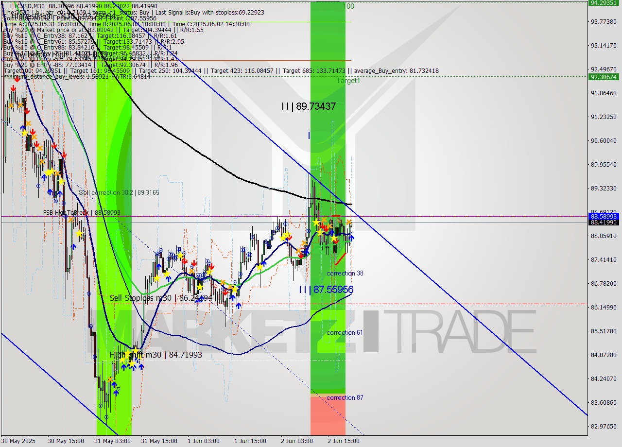 LTCUSD M30 Analysis LTCUSD M30 Signal
