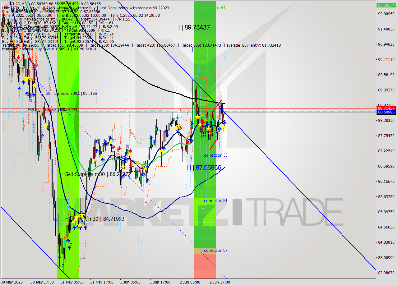 LTCUSD M30 Analysis LTCUSD M30 Signal