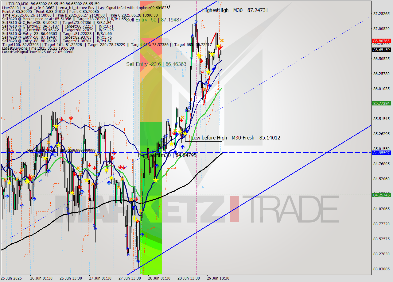LTCUSD M30 Analysis LTCUSD M30 Signal