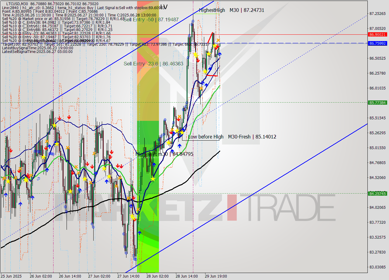 LTCUSD M30 Analysis LTCUSD M30 Signal