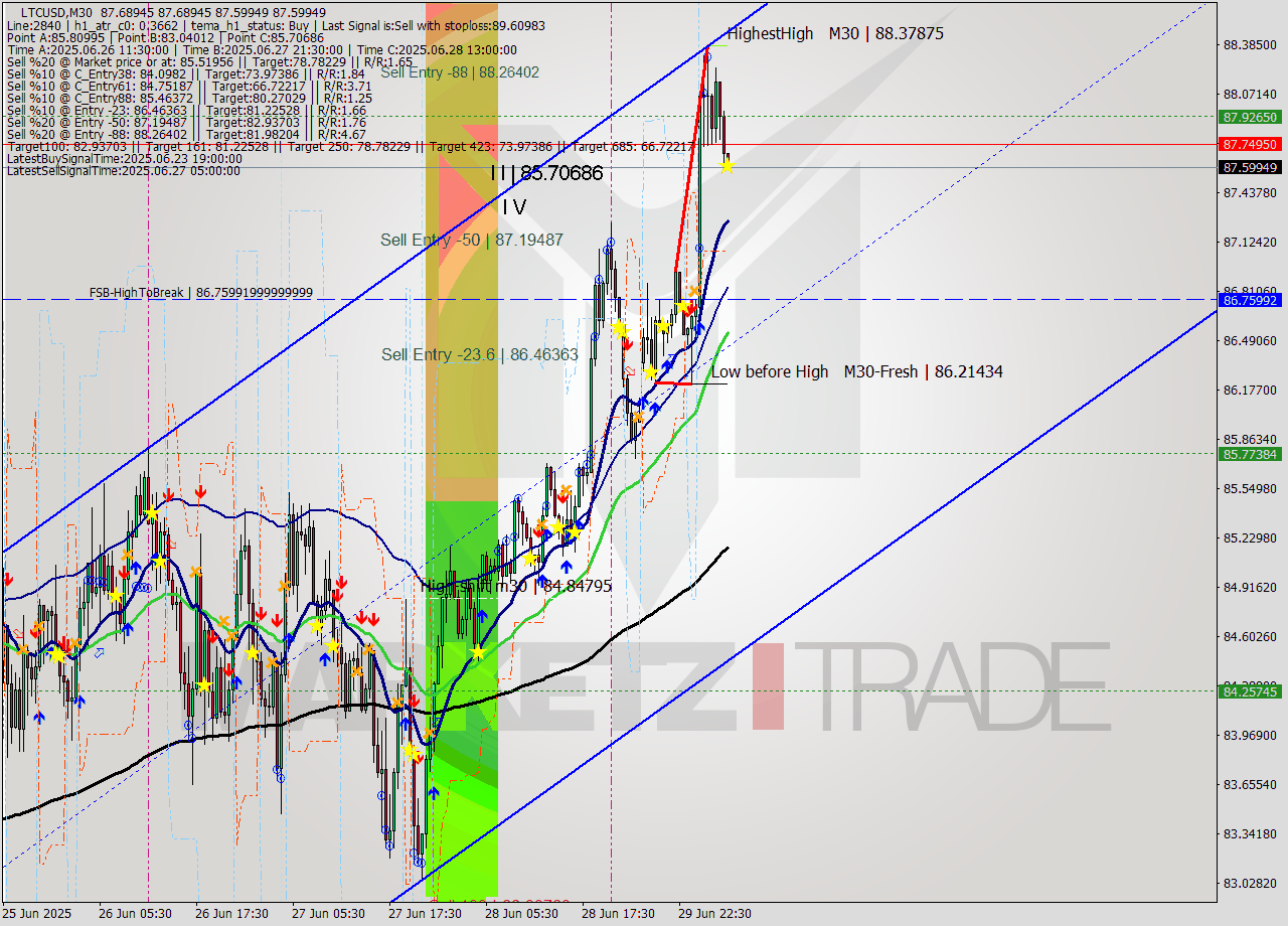 LTCUSD M30 Analysis LTCUSD M30 Signal